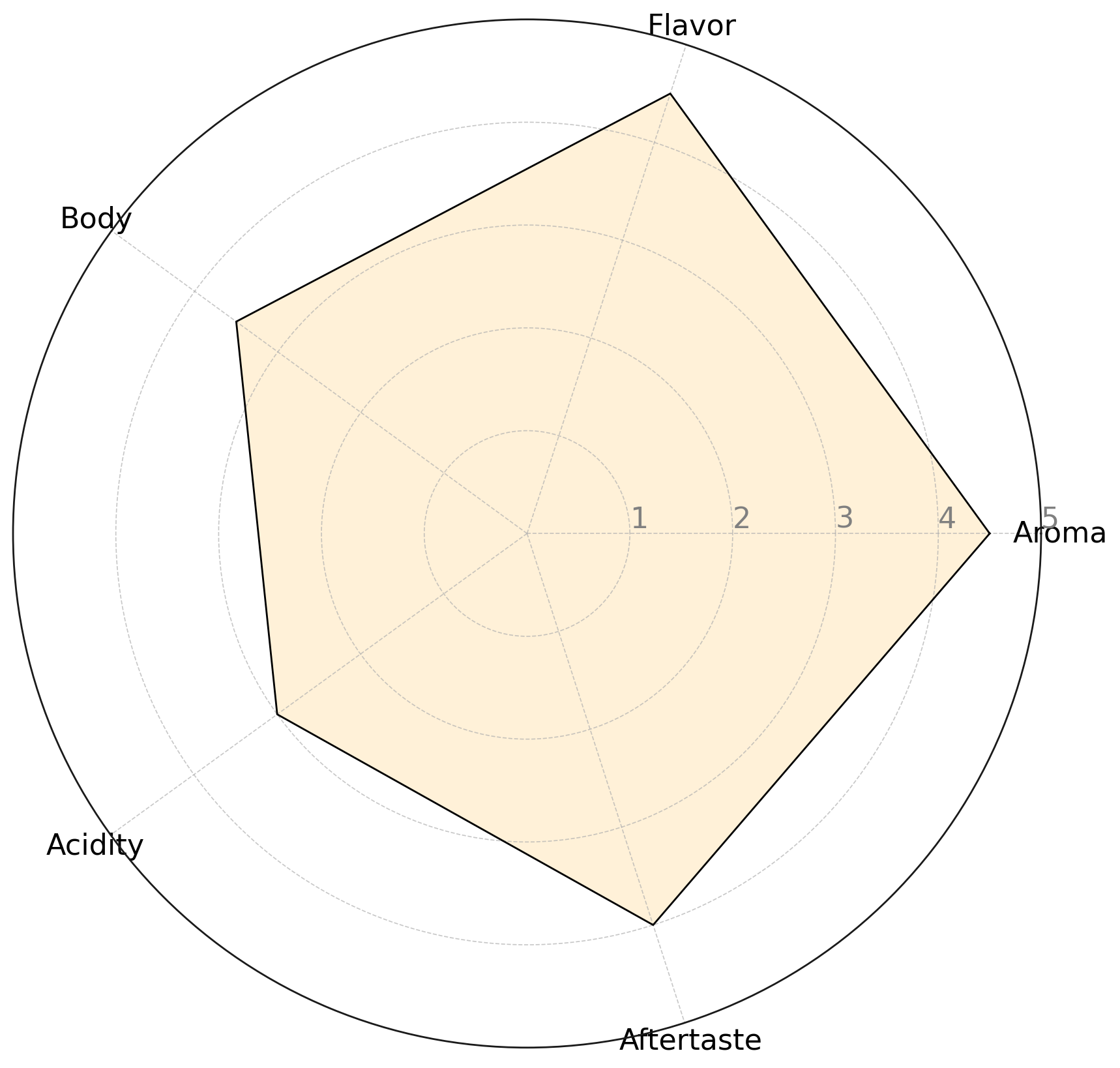 Flavor Profile